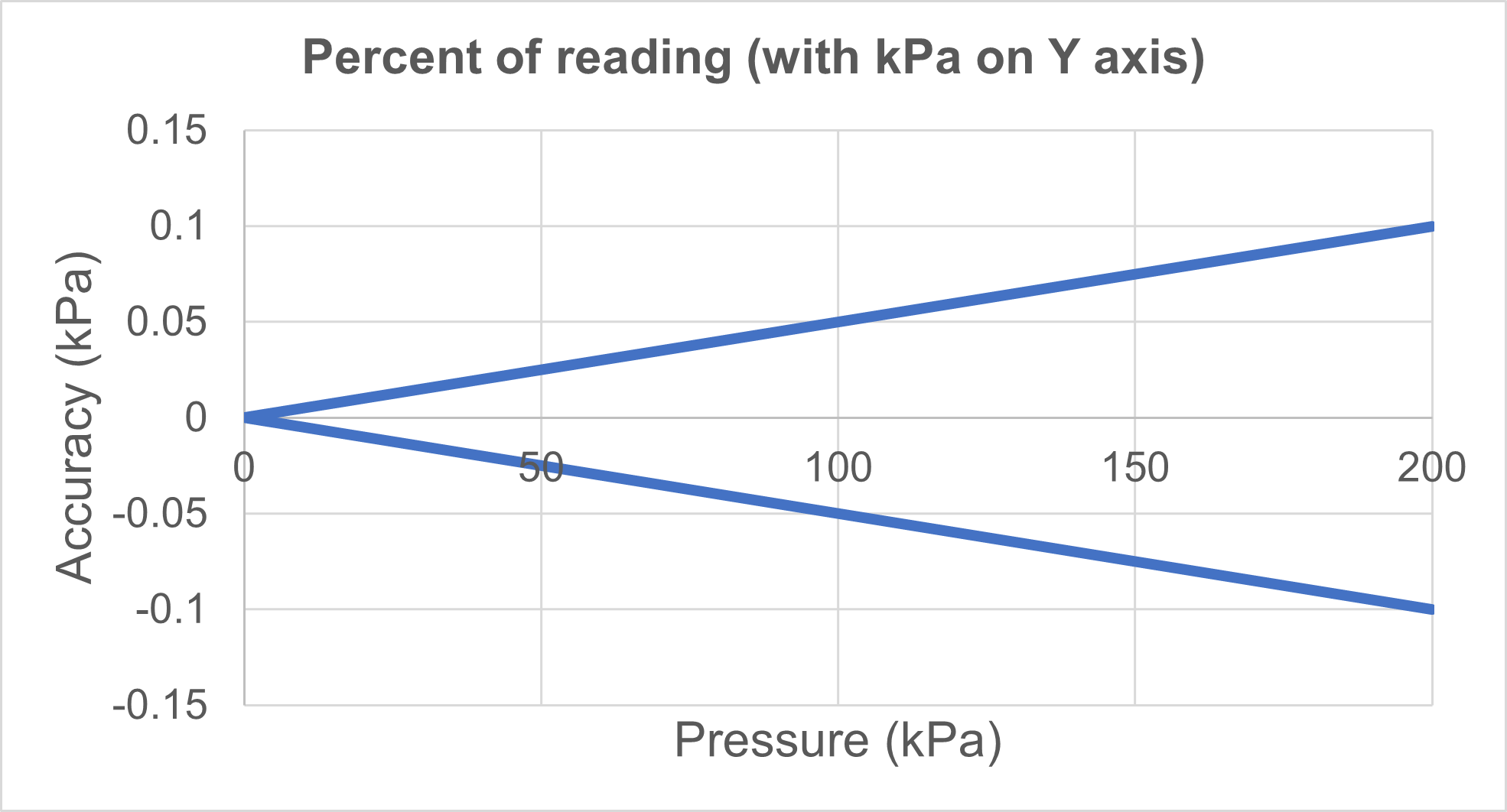 percent of reading kPa on Y