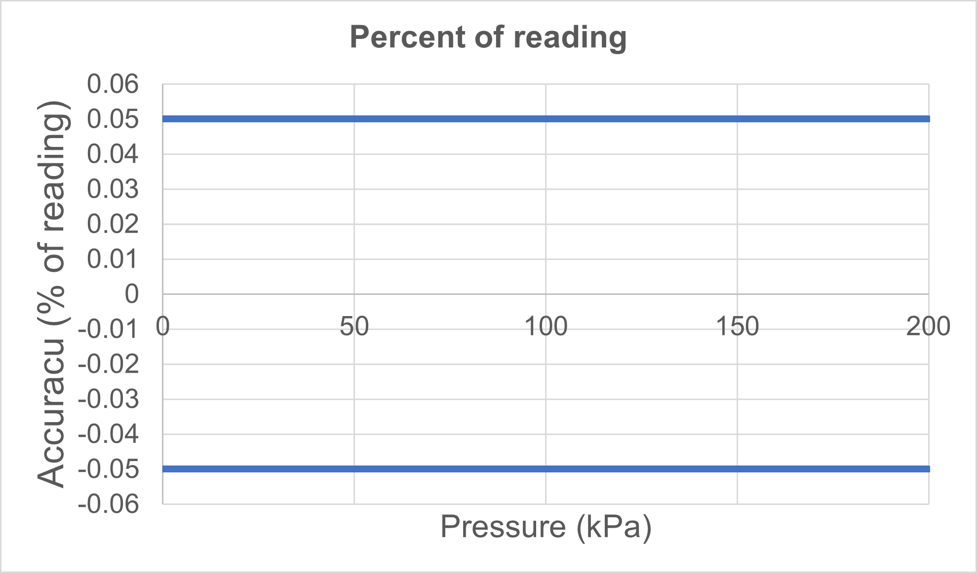 Understanding Pressure Calibrator Accuracy Specifications