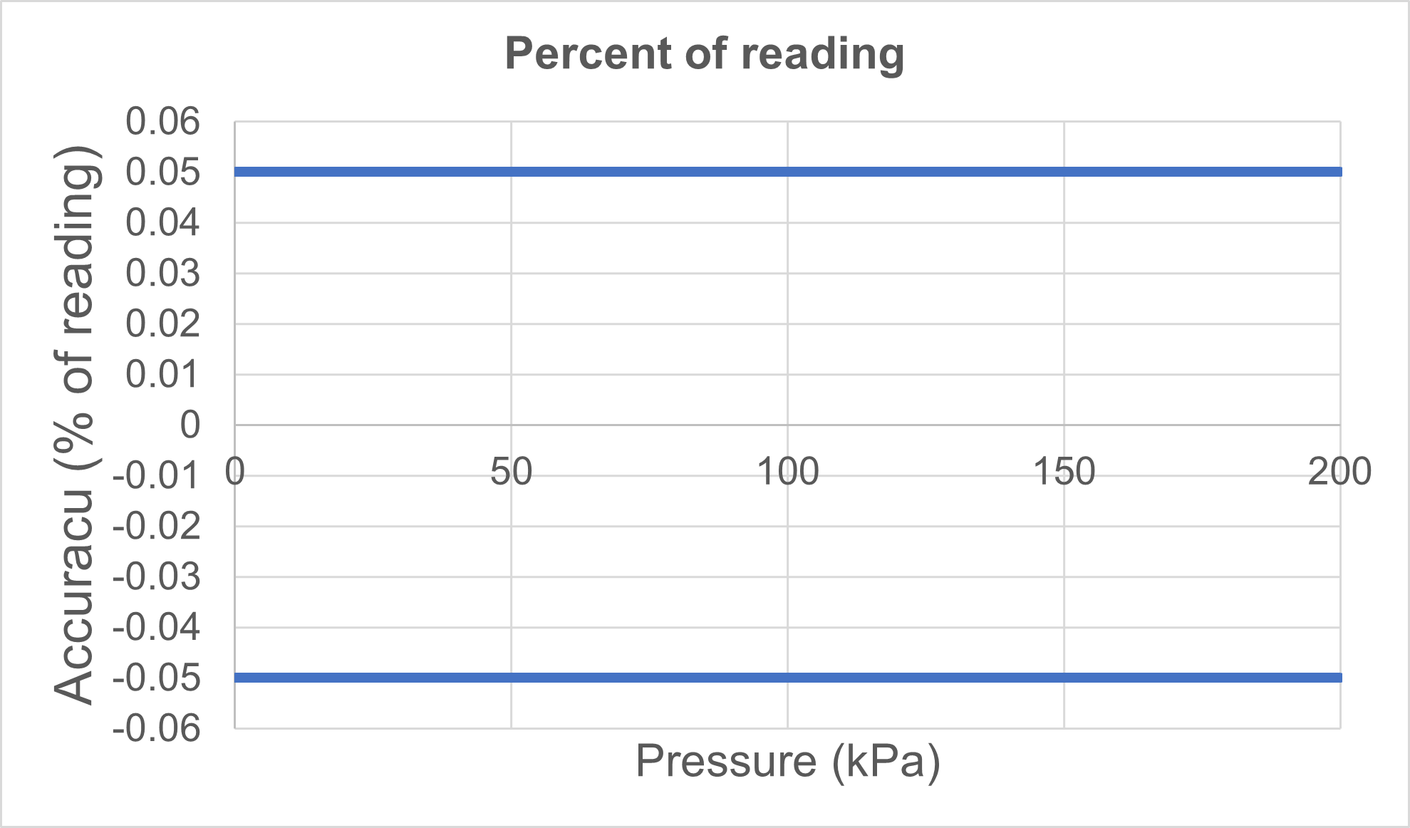 Percent of reading accuracy specification.