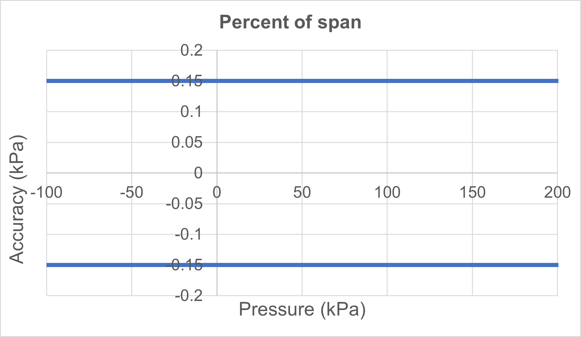 Percent of span pressure accuracy specification