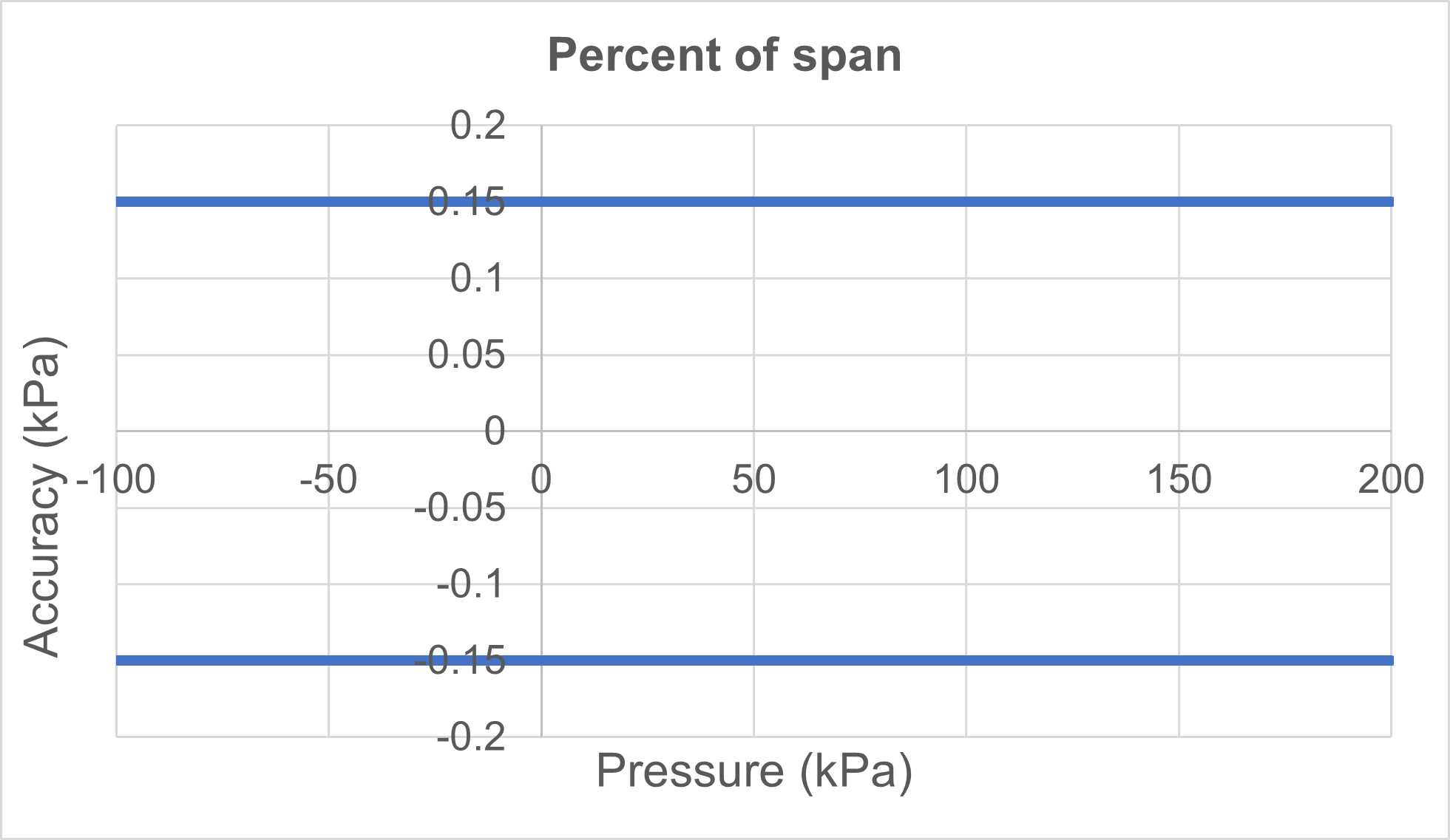 Span Error Calculation Understanding Pressure Calibrator Accuracy Specifications