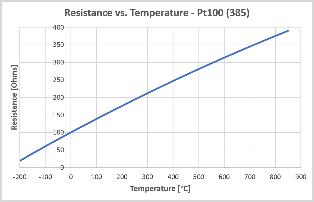 Thermistor Temperature Chart