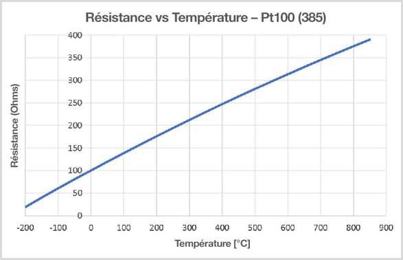 Sonde de température - Composants Industriels