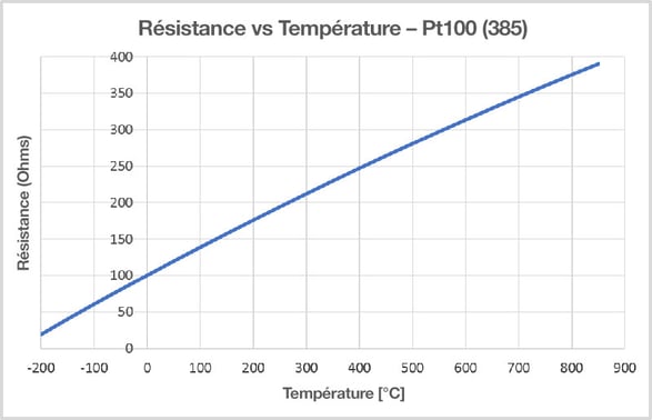 Pt100 temp sensor FRA-Resistance-vs-temperature