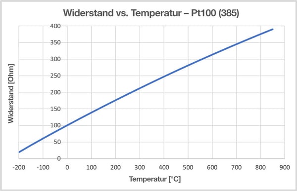 Verhältnis Temperatur-Widerstand bei Pt100 (385)
