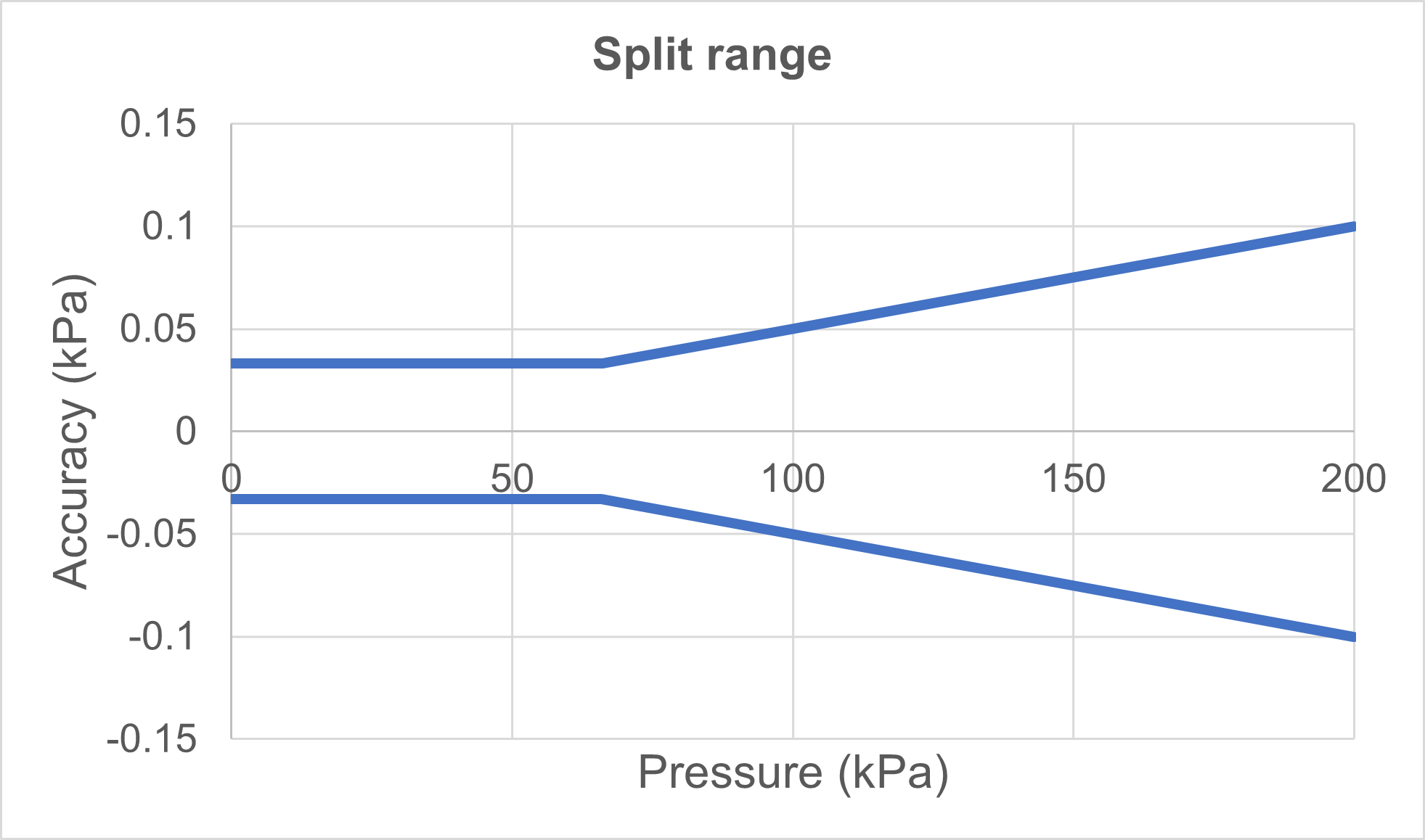 Split range accuracy specification.