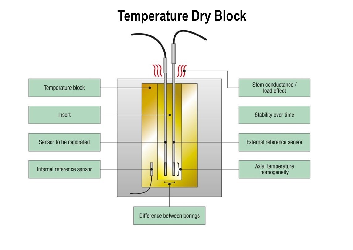 Temperature dry block uncertainty components - Beamex blog post