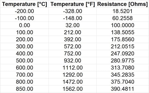 Pt200 Table Pt100 temperature sensor – useful things to know