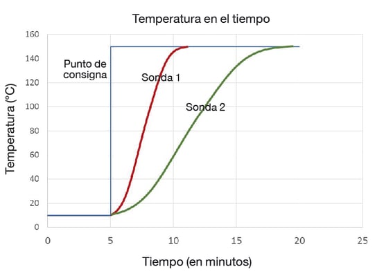 Componentes de incertidumbre sobre una calibración de temperatura con un bloque seco