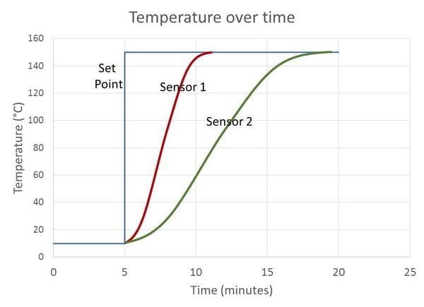 Temperature sensor stability - Uncertainty components of a temperature calibration using a dry block. Beamex blog article.