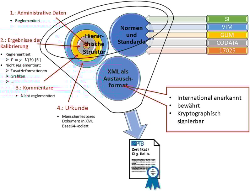 DCC XML Struktur PTB