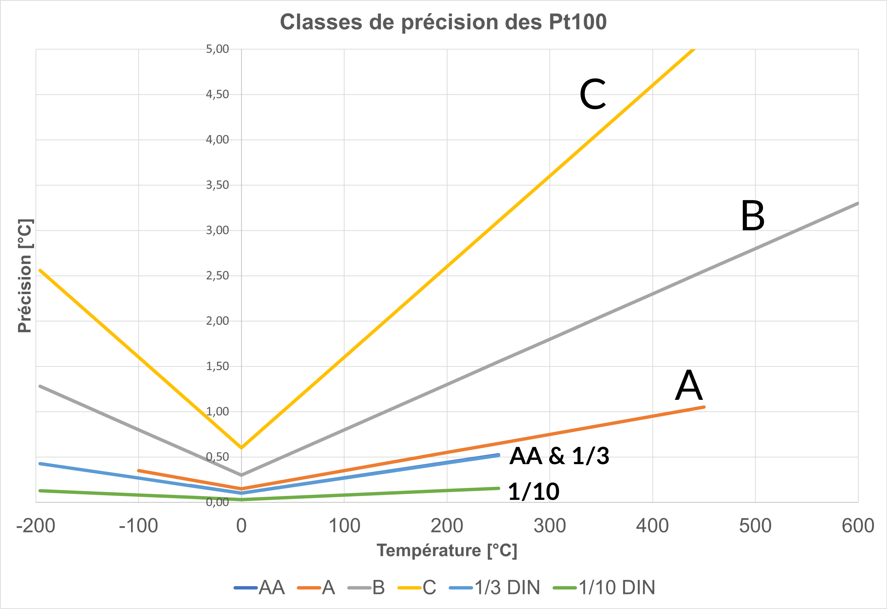FRA - Pt100 tolerance classes graphics 2022