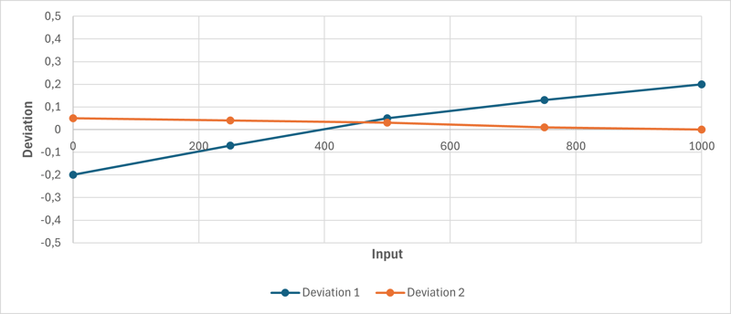 Footprinting in Differential Pressure Transmitter Calibration