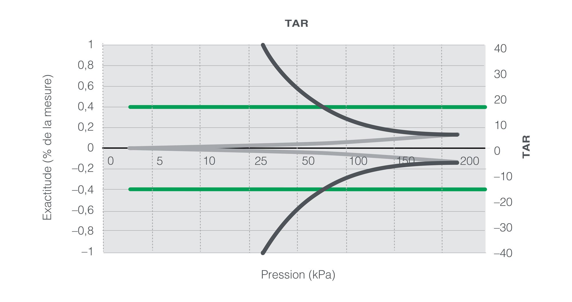 Comprendre les spécifications d'exactitude des calibrateurs de pression