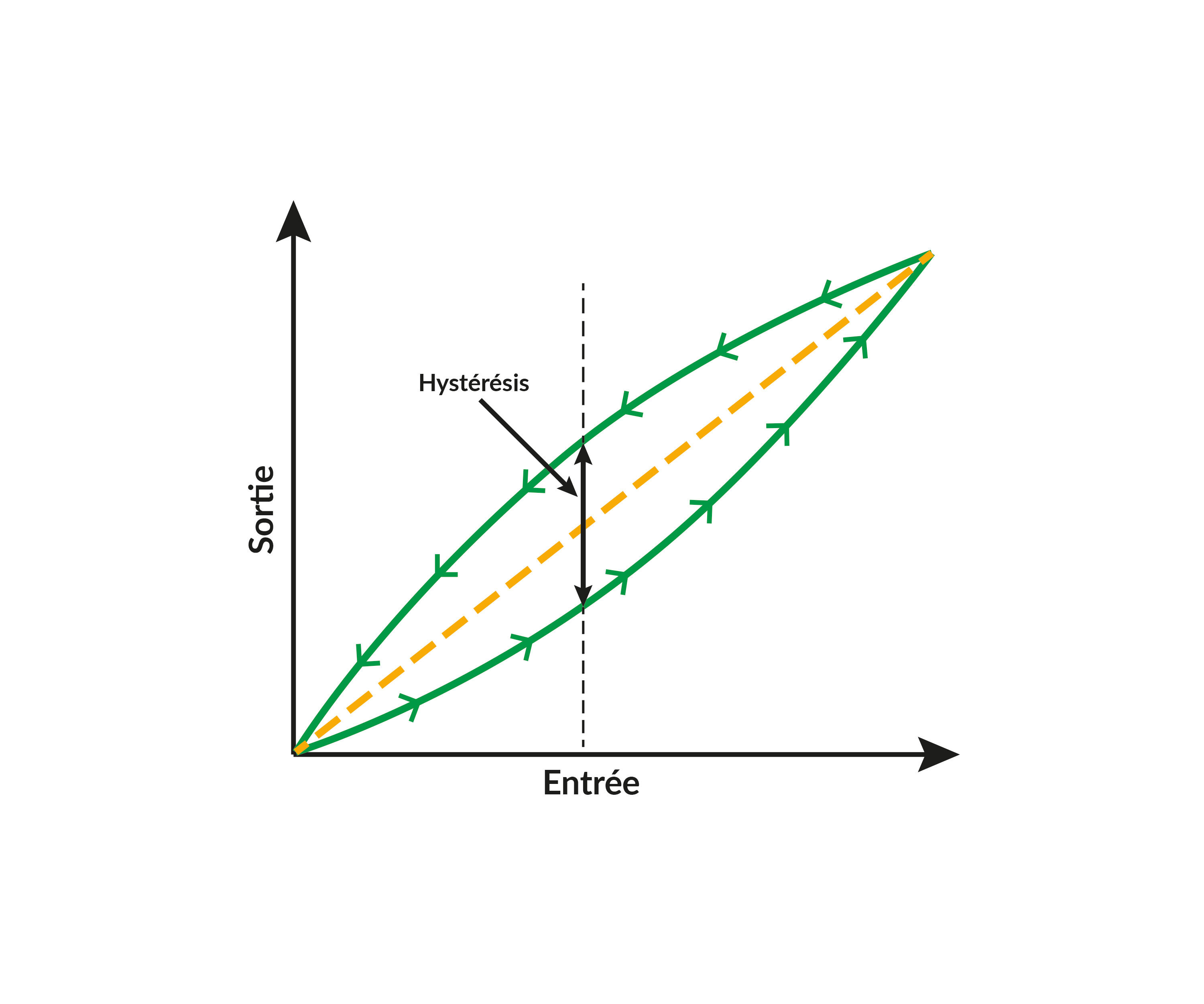 Hysteresis