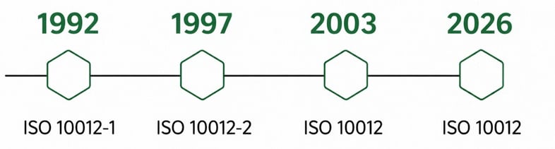 ISO 10012 history timeline