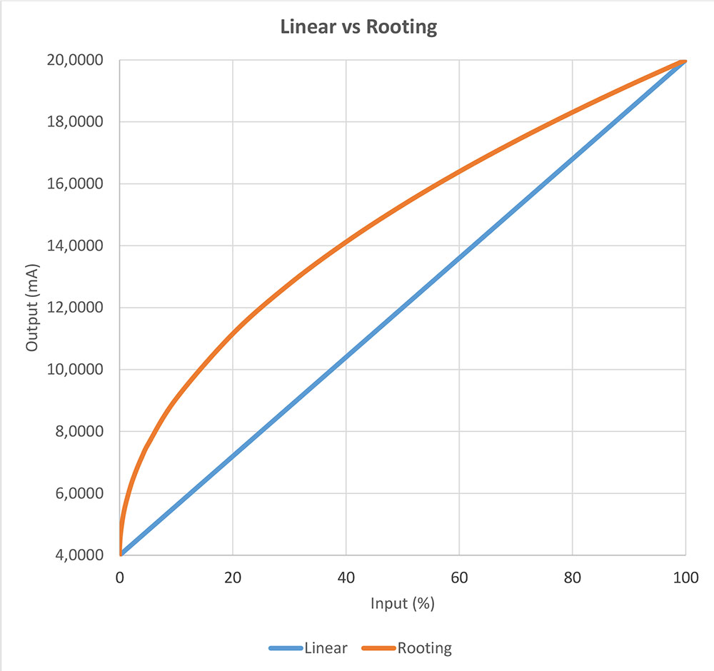 linear-vs-square-rooting