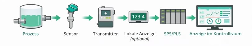 Loop calibration components