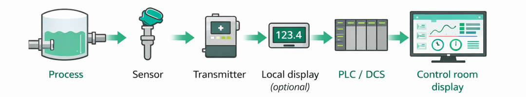 Loop calibration components
