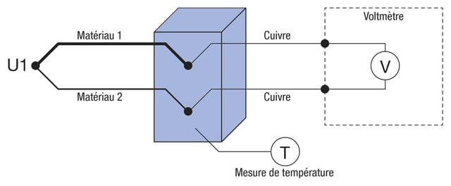 Measure the temperature of the cold junction