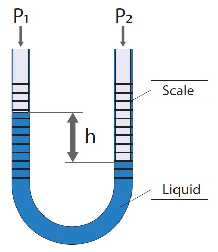 Pressure-measurement-u-tube