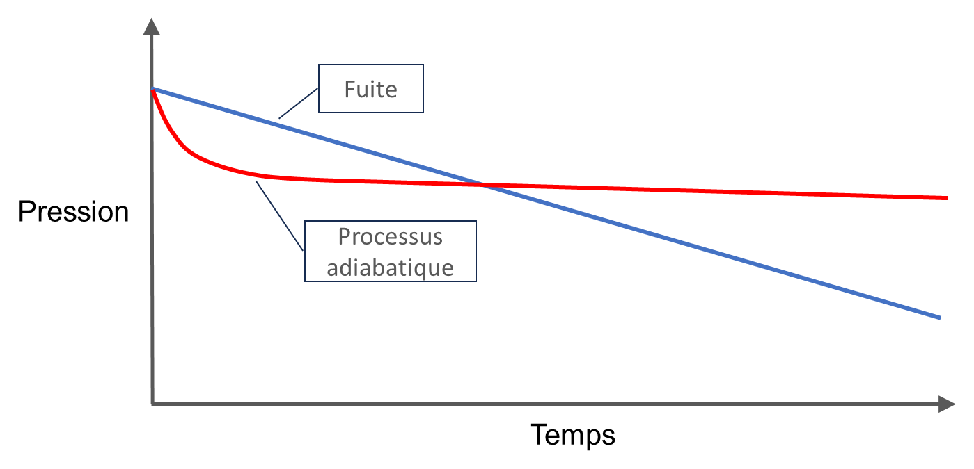 Processus adiabatique vs fuite - graphique
