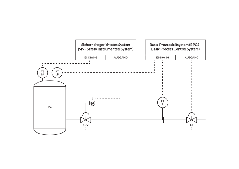 Safety Instrumented System DE