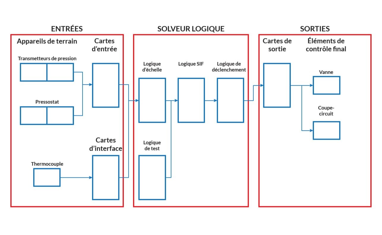 Safety Instrumented System FR