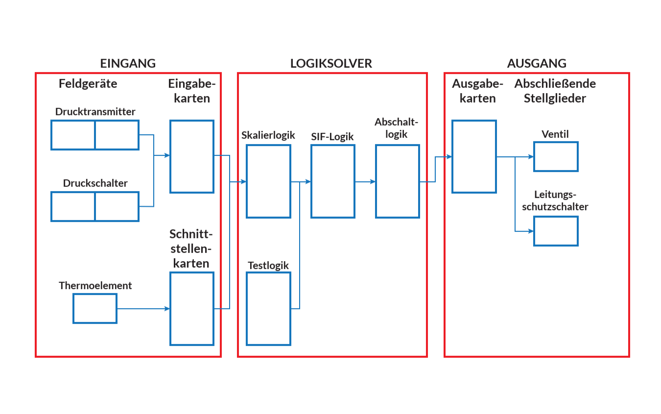 Safety Instrumented System SIS Diagram DE