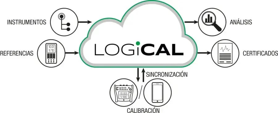 logical-cloud-calibration-process-graph-esp-v1-900x365