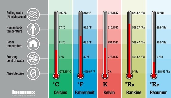 Temperature units and temperature unit conversion - Beamex blog post